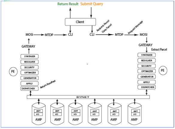 Teradata query life cycle