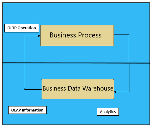 OLTP vs OLAP