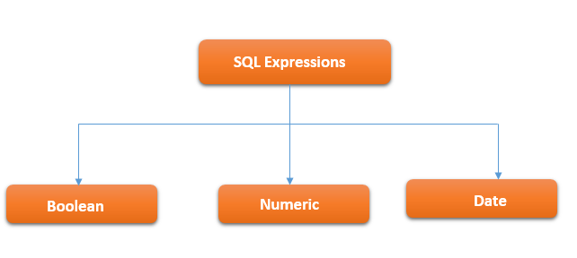 SQL Expressions