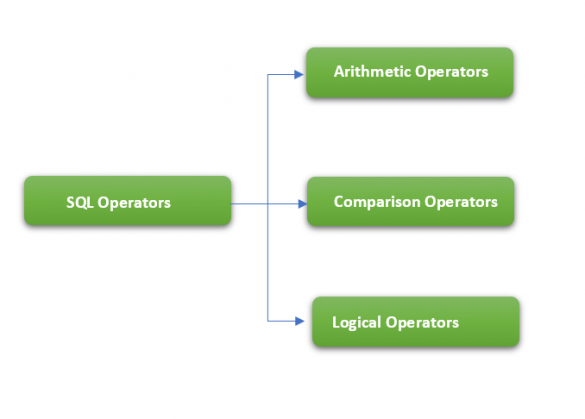 SQL Operators | Arithmetic, Comparison & Logical Operators